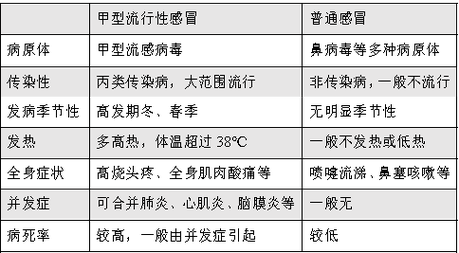 今日科普一下！甲流和普通感冒区别,百科词条爱好_2024最新更新