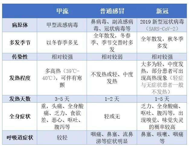 今日科普一下！甲流和普通感冒区别,百科词条爱好_2024最新更新