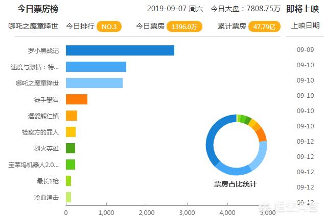 今日科普一下！哪吒2预测票房67亿,百科词条爱好_2024最新更新