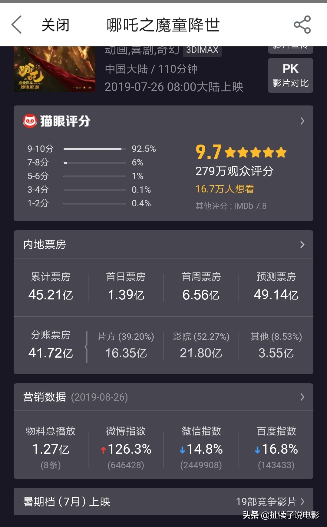 今日科普一下！哪吒2或成新票房冠军,百科词条爱好_2024最新更新