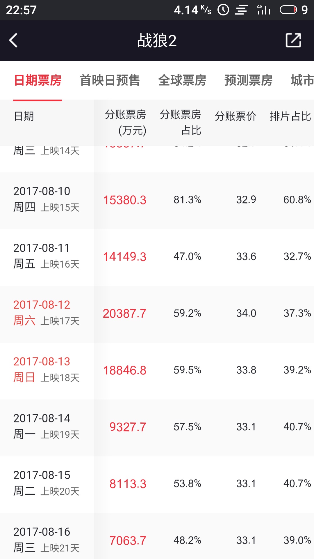 今日科普一下！哪吒2或成新票房冠军,百科词条爱好_2024最新更新