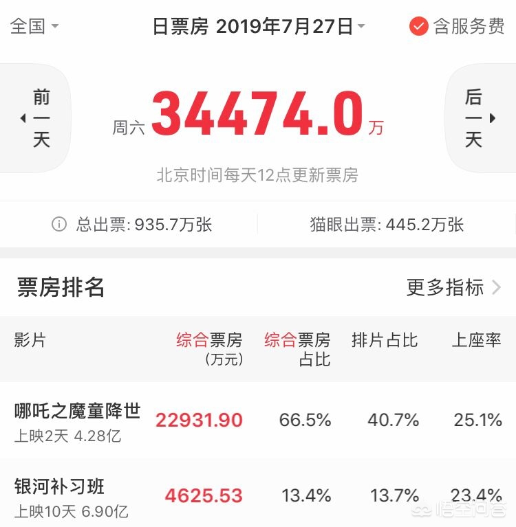 今日科普一下！哪吒2登顶票房冠军,百科词条爱好_2024最新更新