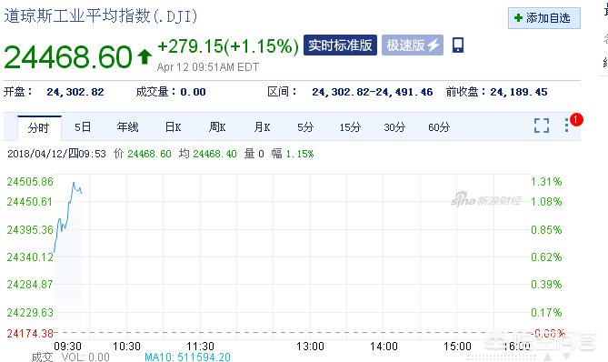 今日科普一下！A股三大股指齐收涨,百科词条爱好_2024最新更新