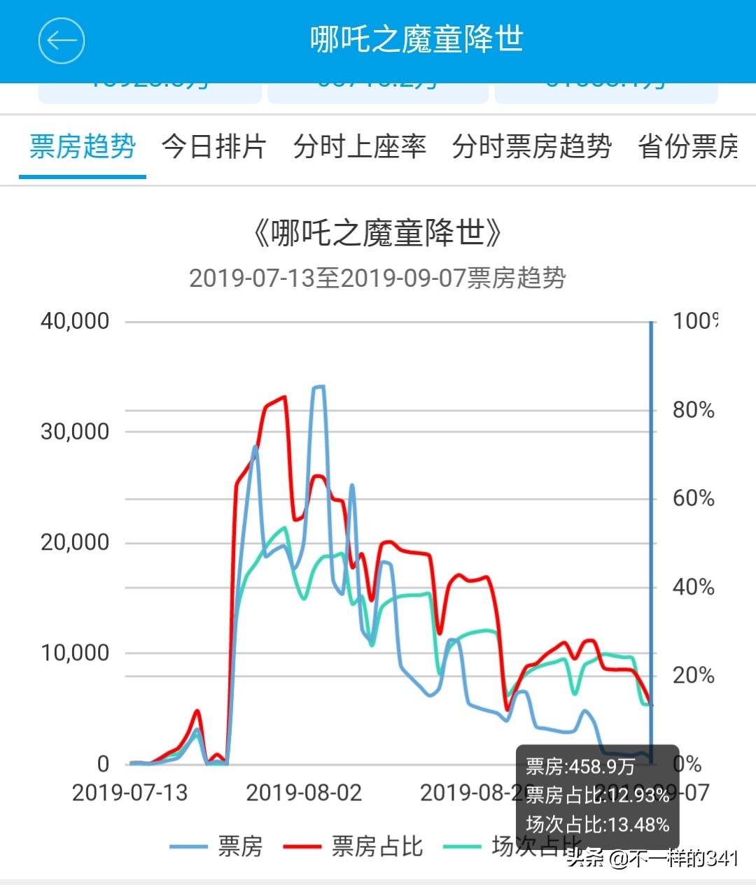 今日科普一下！哪吒2票房破80亿,百科词条爱好_2024最新更新